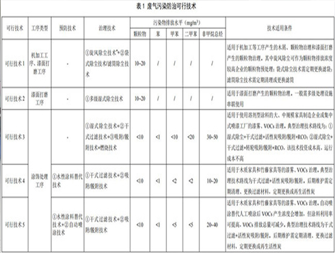 新法規(guī)|生態(tài)部發(fā)布《家具制造工業(yè)污染防治可行技術(shù)指南》